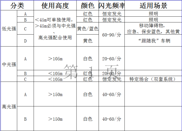 航空障礙燈的顏色